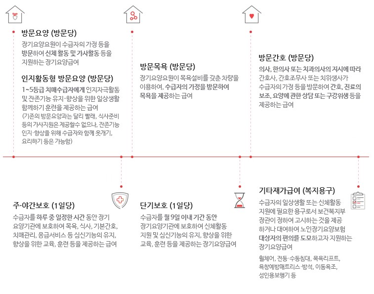 시설급여, 재가급여, 현금급여